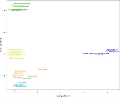 Transcriptomes of Different Tissues of Flax (Linum usitatissimum L.) Cultivars With Diverse Characteristics